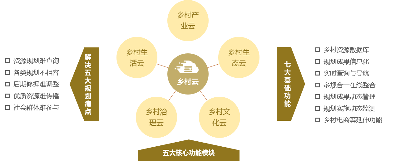 歸派鄉村振興規劃特色服務板塊——鄉村云 解決五大規劃痛點，七大基礎功能，五大核心功能模塊