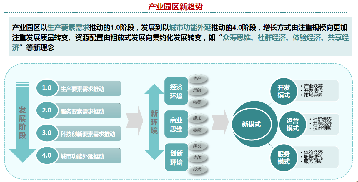 產業園區新趨勢.png