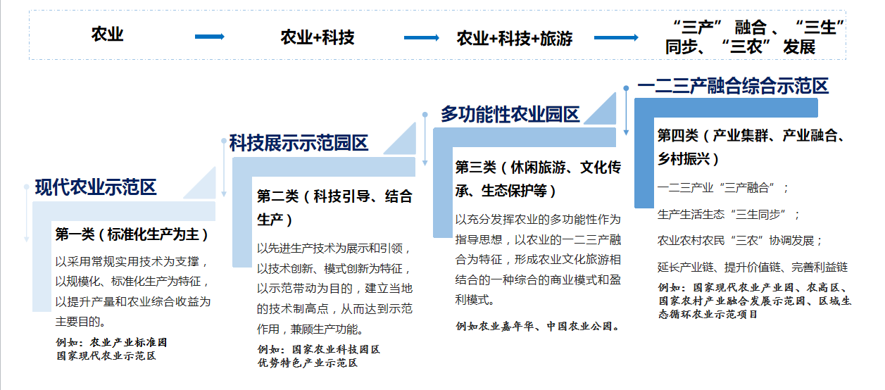 現代農業園區發展類型.png